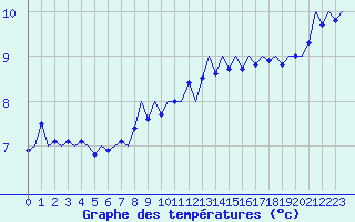 Courbe de tempratures pour Le Goeree