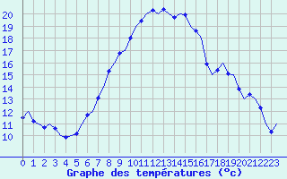 Courbe de tempratures pour Volkel