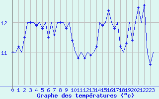 Courbe de tempratures pour Platform Buitengaats/BG-OHVS2