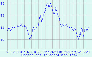 Courbe de tempratures pour Culdrose