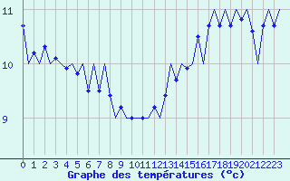 Courbe de tempratures pour Platform L9-ff-1 Sea