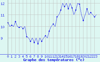 Courbe de tempratures pour Le Goeree