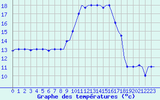 Courbe de tempratures pour Rabat-Sale