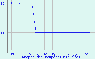 Courbe de tempratures pour Caernarfon