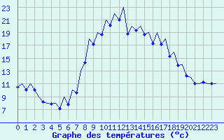 Courbe de tempratures pour Murcia / San Javier