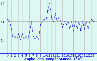 Courbe de tempratures pour Platform Buitengaats/BG-OHVS2