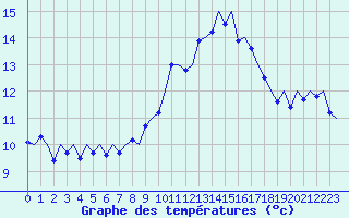 Courbe de tempratures pour Wittering