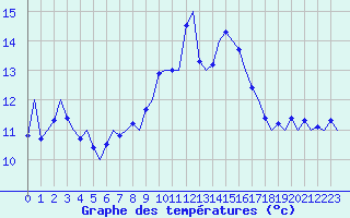 Courbe de tempratures pour Groningen Airport Eelde