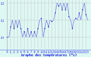 Courbe de tempratures pour Volkel