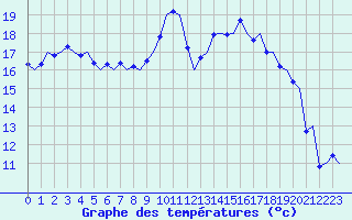Courbe de tempratures pour Groningen Airport Eelde