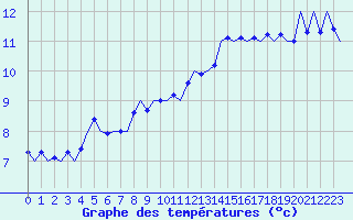 Courbe de tempratures pour Platform Buitengaats/BG-OHVS2