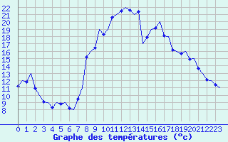 Courbe de tempratures pour Reus (Esp)