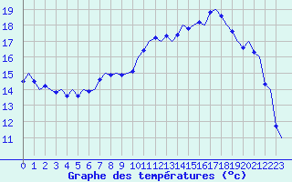 Courbe de tempratures pour Volkel