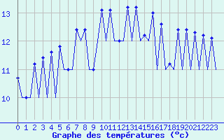 Courbe de tempratures pour San Sebastian (Esp)