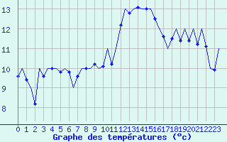 Courbe de tempratures pour Vigo / Peinador