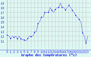 Courbe de tempratures pour Farnborough