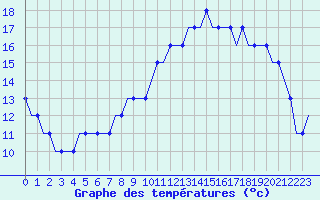 Courbe de tempratures pour Manchester Airport