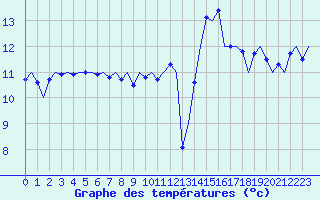 Courbe de tempratures pour Saarbruecken / Ensheim