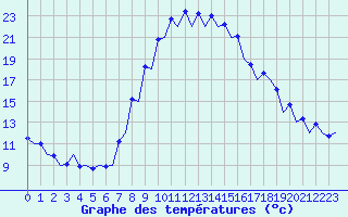 Courbe de tempratures pour Gerona (Esp)