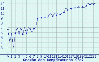 Courbe de tempratures pour Stornoway