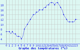 Courbe de tempratures pour Kassel / Calden