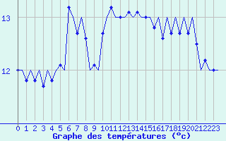 Courbe de tempratures pour Alesund / Vigra