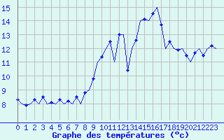 Courbe de tempratures pour La Coruna / Alvedro