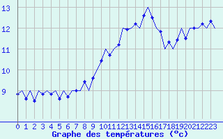 Courbe de tempratures pour Eindhoven (PB)