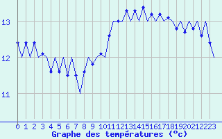 Courbe de tempratures pour Platform Awg-1 Sea