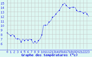 Courbe de tempratures pour Frankfort (All)