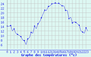 Courbe de tempratures pour Payerne (Sw)