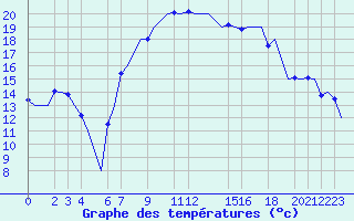 Courbe de tempratures pour Oran / Es Senia