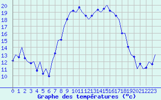 Courbe de tempratures pour Reus (Esp)