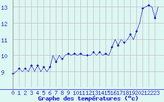 Courbe de tempratures pour Platform L9-ff-1 Sea