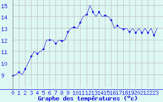 Courbe de tempratures pour Frankfort (All)