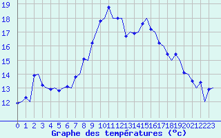 Courbe de tempratures pour Gnes (It)