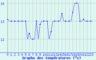 Courbe de tempratures pour Gnes (It)