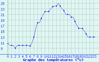 Courbe de tempratures pour Oujda