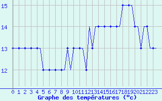 Courbe de tempratures pour Colmar - Houssen (68)