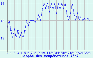 Courbe de tempratures pour Platform K13-A