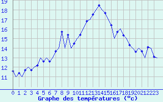 Courbe de tempratures pour Alesund / Vigra