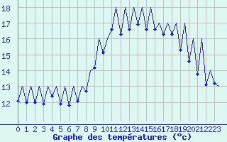 Courbe de tempratures pour Payerne (Sw)