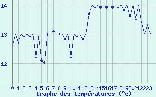 Courbe de tempratures pour Platforme D15-fa-1 Sea