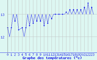 Courbe de tempratures pour Platform Hoorn-a Sea