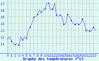 Courbe de tempratures pour Alesund / Vigra