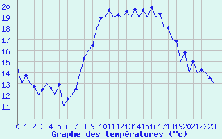 Courbe de tempratures pour San Sebastian (Esp)