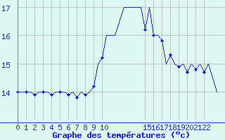 Courbe de tempratures pour Porto / Pedras Rubras