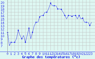 Courbe de tempratures pour Varna