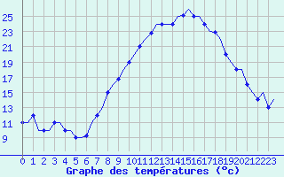 Courbe de tempratures pour Valladolid / Villanubla