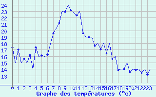Courbe de tempratures pour Payerne (Sw)